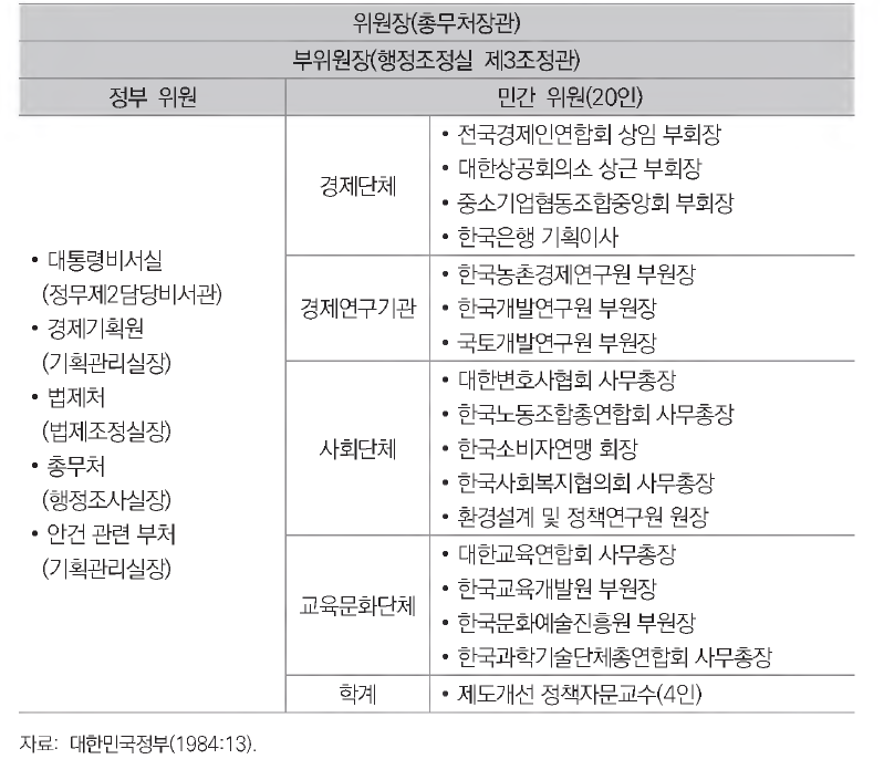 제도개선위원회의 인적구성