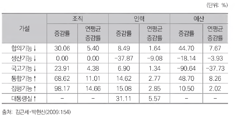 노무현 행정부의 국가기능별 정부규모 변화 (요약): 2002-2007