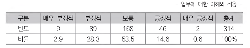 조직개편에 대한 대응과 적응의 적절성