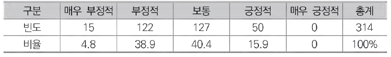 역대 정부조직개편의 목적 대비 효과 달성에 대한 공무원 인식