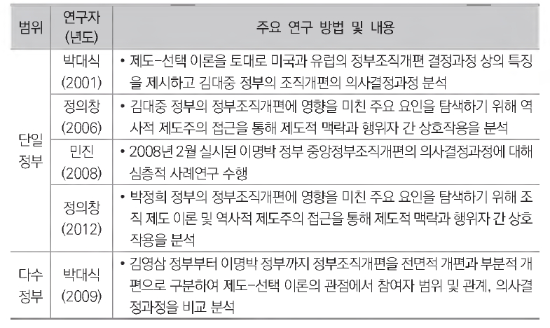 정부조직개편 과정에 관한 선행연구