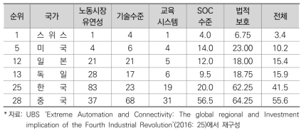 4차 산업혁명 관련 국가적 역량 평가