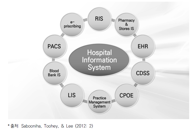 병원정보시스템의 구성 요소