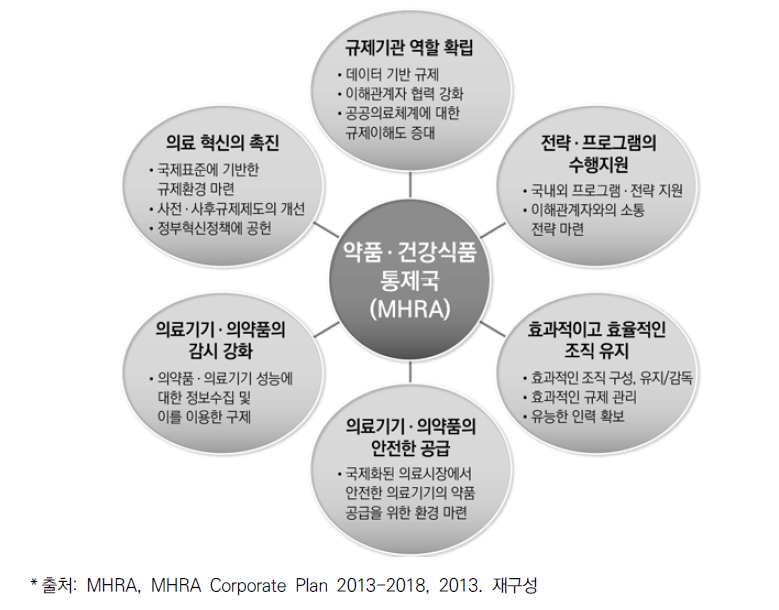 MHRA의 6대 주요 목표