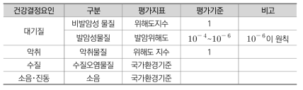 건강영향평가 정량적 평가방법