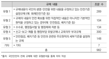 국민안전처 소관규제 유형