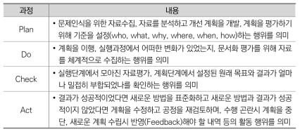 전사적 품질관리의 과정과 내용