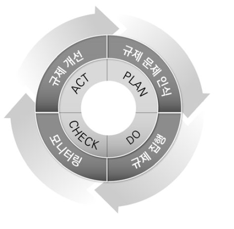 전사적 품질관리의 과정