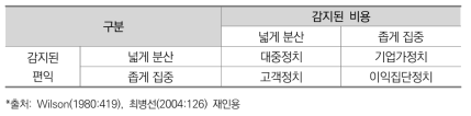 규제의 네가지 정치적 상황