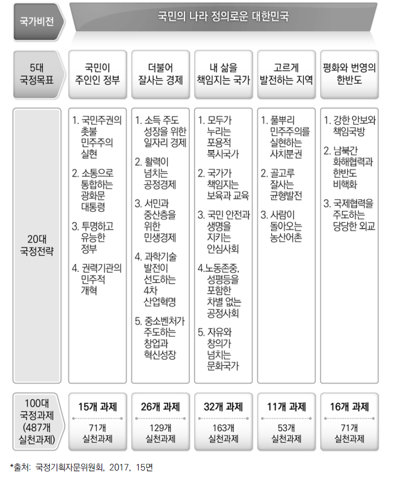 문재인정부 국가비전 - 5대 국정목표 – 20대 국정전략