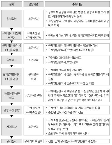 규제영향분석 적용 절차