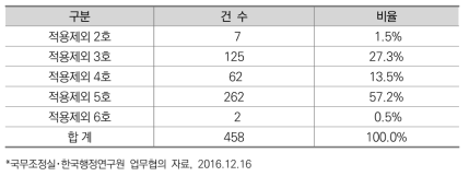 규제비용관리제 제외 유형과 사례(2016.7.19.-10.30)