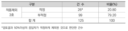 적용제외 3호 규제에 대한 규제연구센터 내부검토 결과