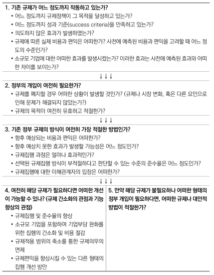 규제사후영향평가를 위한 평가기준