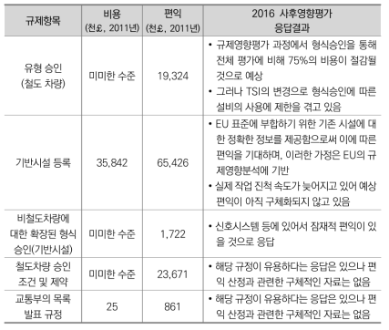 상호운용성 규제의 비용･편익 추정과 사후영향평가의 응답결과 비교