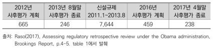 미국 행정부처의 규제사후영향평가 계획 및 수행 건수 비교