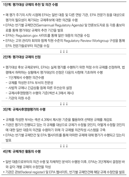 미국 EPA의 규제사후영향평가 수행 과정