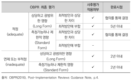 호주 규제사후영향평가 적용 시점 기준