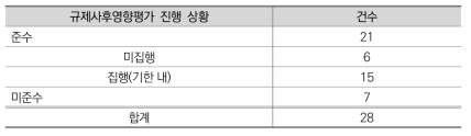 호주의 규제사후영향평가 잔여 건수(2016.6.30. 기준)