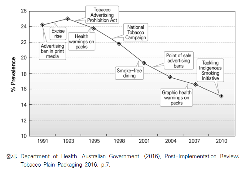 1990년 이후 주요 흡연 규제와 흡연율 변화의 추이 분석
