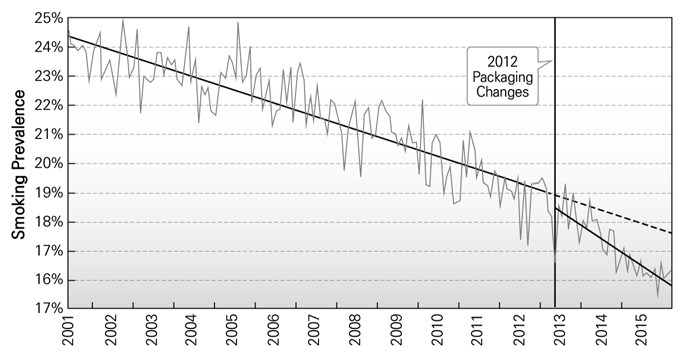 호주의 담배 단순 포장 규제에 따른 흡연율 감소 추이