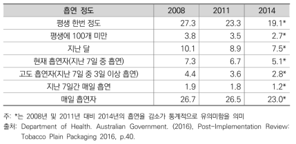 흡연 정도에 따른 12-17세 학생 비율