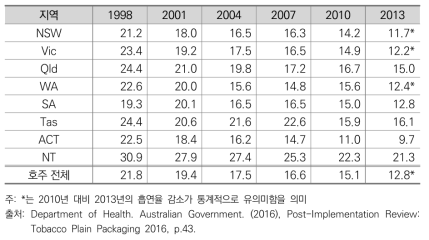 14세 이상 지역별 상습 흡연자의 비율 변화 추이