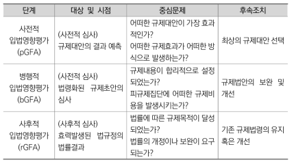 독일 입법영향평가(GFA)의 세 가지 유형