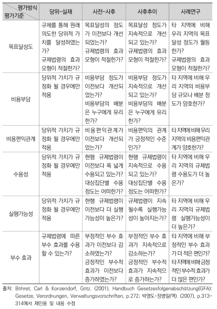 평가기준별 평가방식에 따른 주요 평가항목