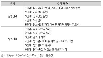 정보보호법의 사후적 입법영향평가 관련 실행 및 평가단계의 수행절차