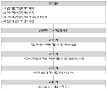 연방환경영향평가에 대한 사후적 입법영향평가 수행과정