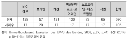 지역별 환경영향평가 전체 규모 및 사례수(1999-2005)