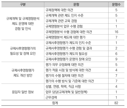 공무원 인식조사 문항 설계표