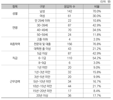 응답자 일반 현황