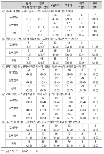 우리나라 규제정책에 대한 인식 수준(빈도 분석)