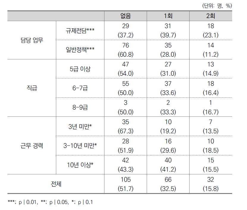 규제개혁 및 규제영향분석에 대한 교육 경험