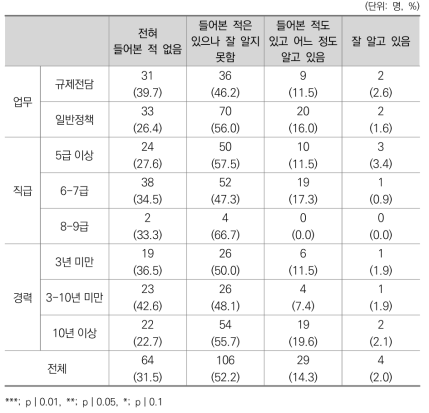 규제사후영향평가 인지 여부