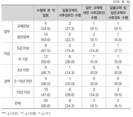 규제사후영향평가 수행 경험 여부