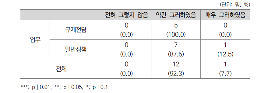 규제사후영향평가 수행에 따른 실질적 변화 발생