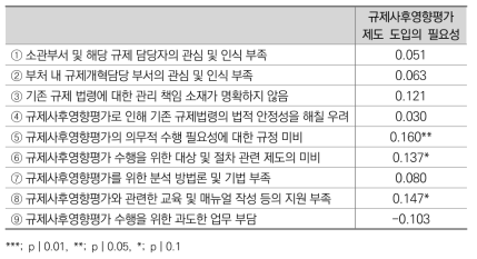 규제사후영향평가 필요성과 장애요인 간 상관관계