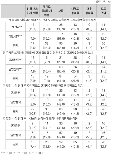 규제사후영향평가 적용 시점 및 방식(빈도 분석)