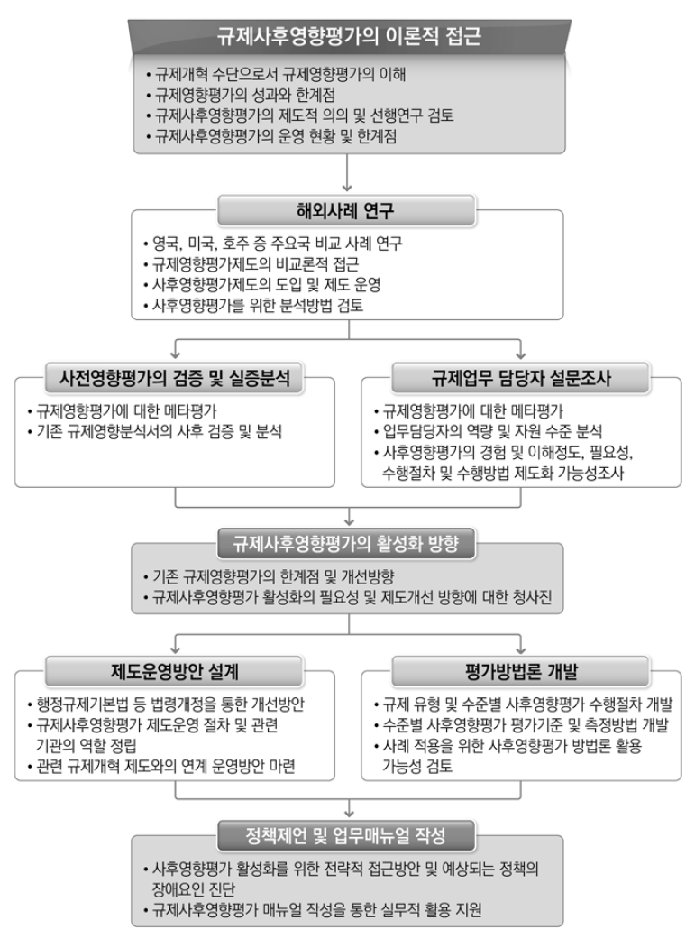 본 연구의 내용적 범위