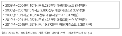 고병원성 AI 발생현황 추이