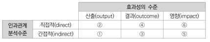 규제 효과성의 분석 유형