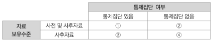 정량적 방법을 통한 규제 효과성의 분석 유형