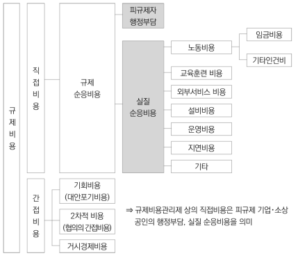 규제비용의 분류 체계