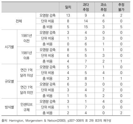 미국 환경규제의 규제비용 예측 결과와 실제 결과 간 비교