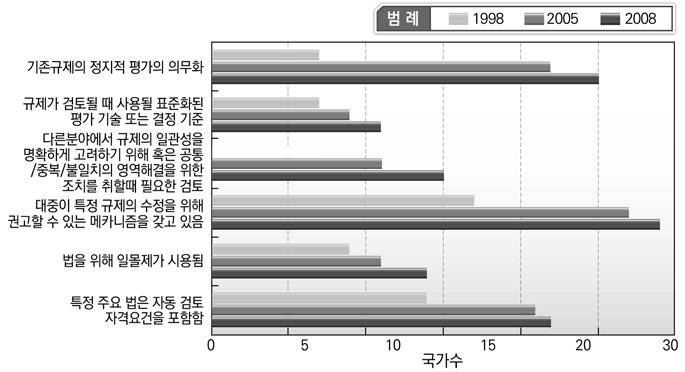 규제 검토 및 평가 기제 수준의 연차별 변화