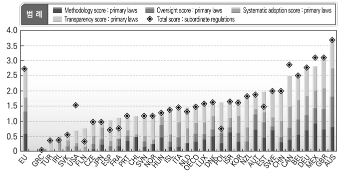 2014년 기준 OECD 국가의 규제 사후평가 수준