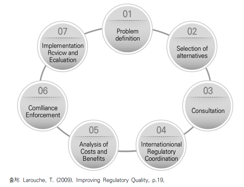 규제영향분석의 단계별 구성요소와 규제사후영향평가